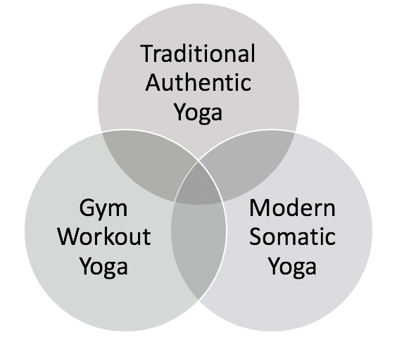 Three types of yoga Venn Diagram - Scaravelli Somatics